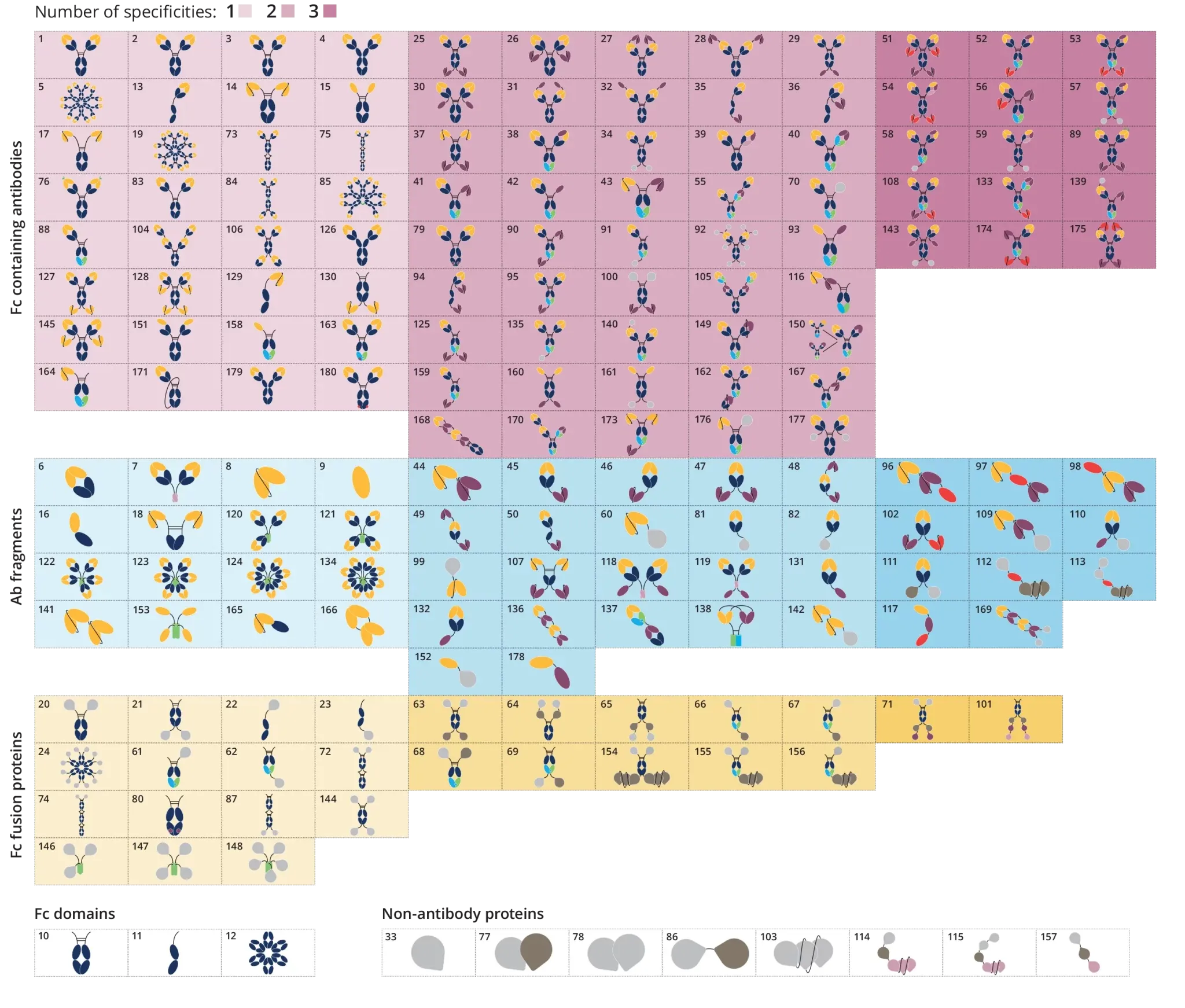 antibodies periodic table